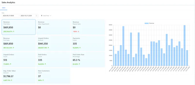 Sales analytics for a 30-day period: revenue, paid and unpaid orders, payments and a daily revenue chart.