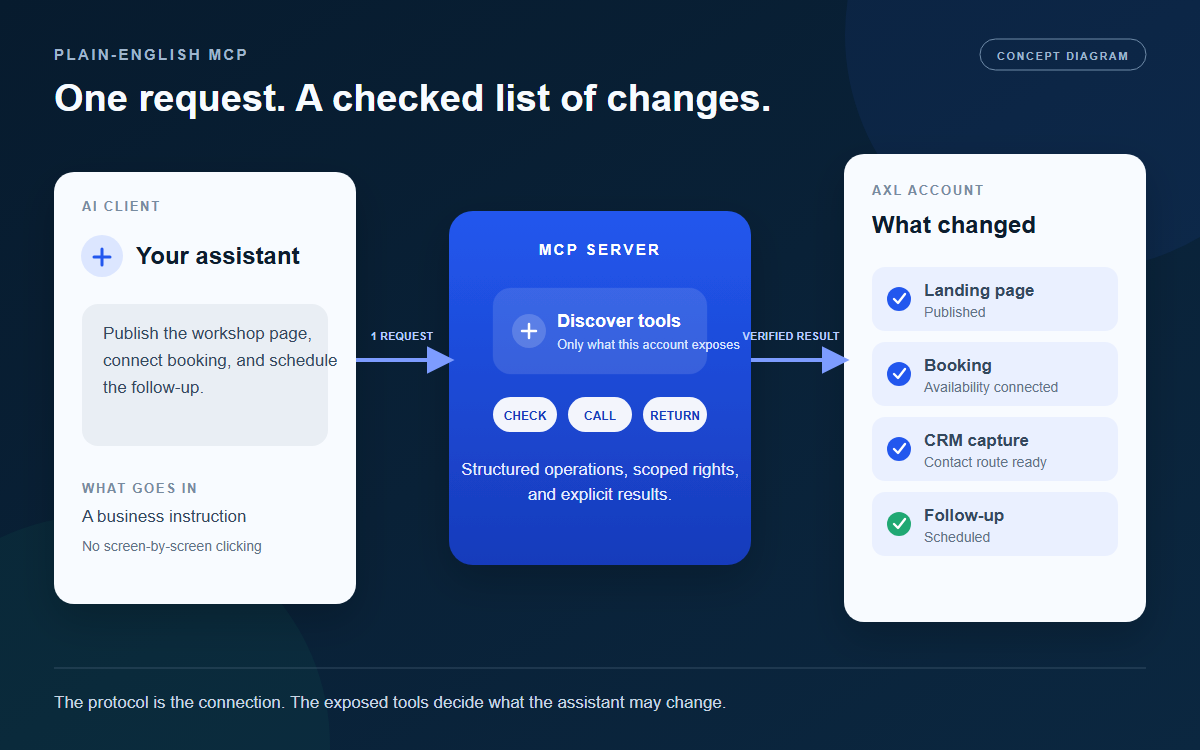 A conceptual diagram: one business instruction travels from an AI client through an MCP server, then returns as a published page, connected booking, CRM capture, and scheduled follow-up in an AXL account.