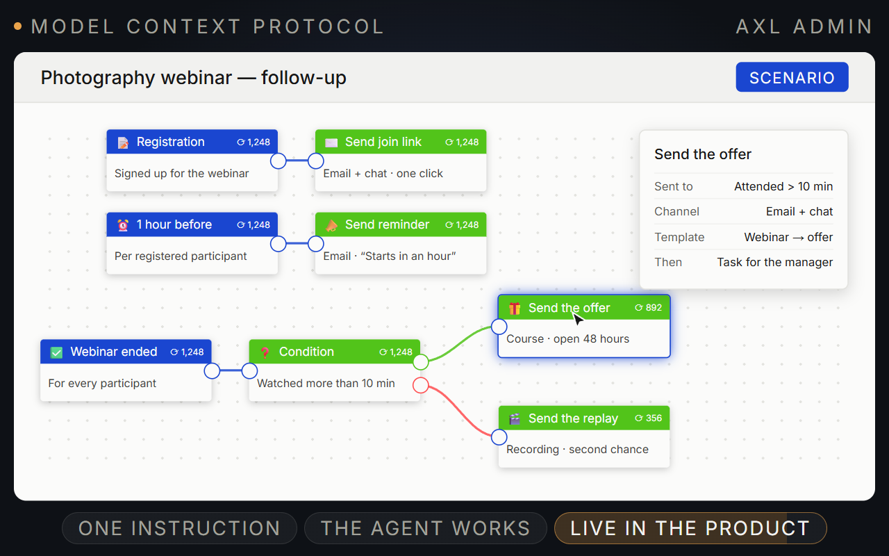 The webinar follow-up scenario on the AXL canvas: join link on registration, reminder an hour before, then the offer or replay based on attendance, with execution counters on every node.