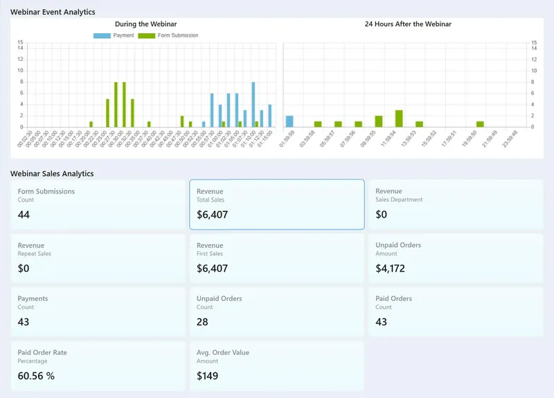 Form submissions and payments plotted against the webinar timeline and the 24 hours after it, above the webinar's sales figures.