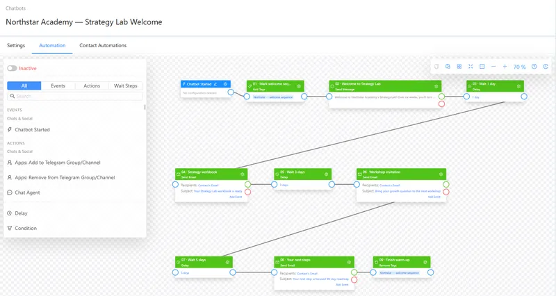 A chatbot automation: a welcome message, tags, delays and a sequence of follow-up emails.