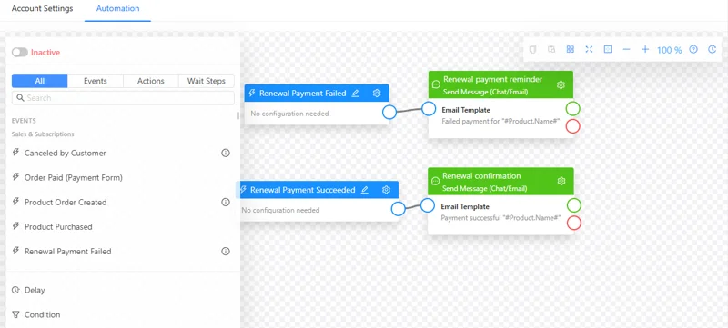 A renewal automation: separate branches for failed and successful renewal payments.