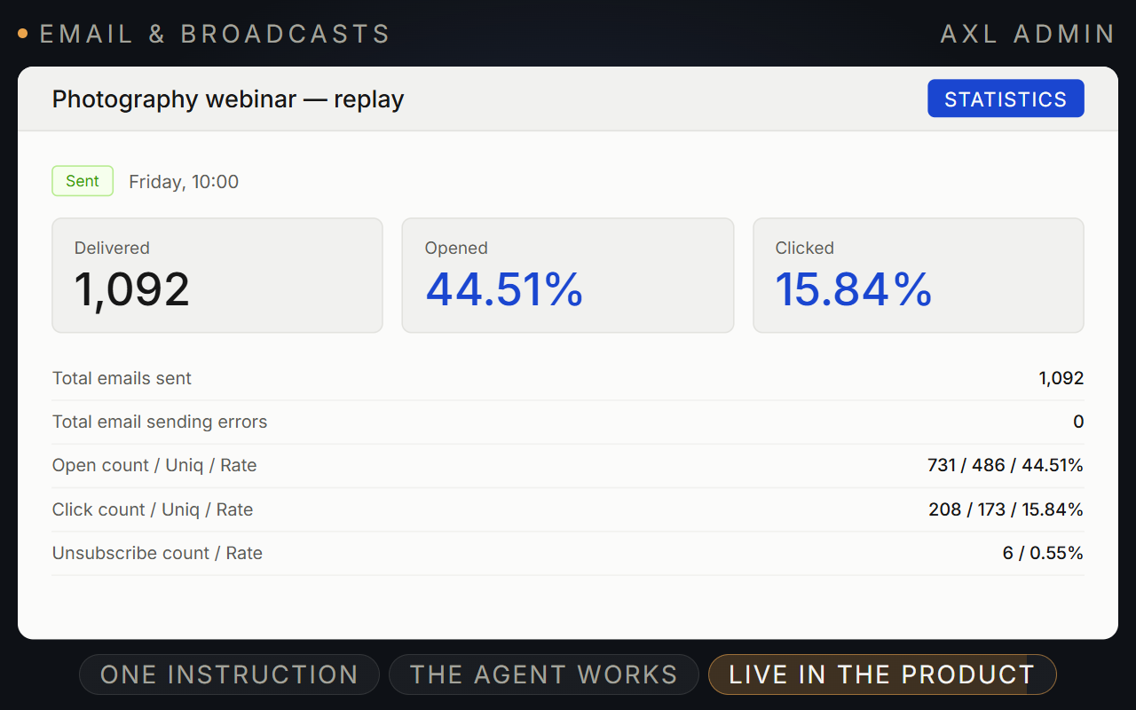 The send report for a finished broadcast in AXL: the delivered count, the opens and clicks tiles, and the unsubscribe row on the same panel.