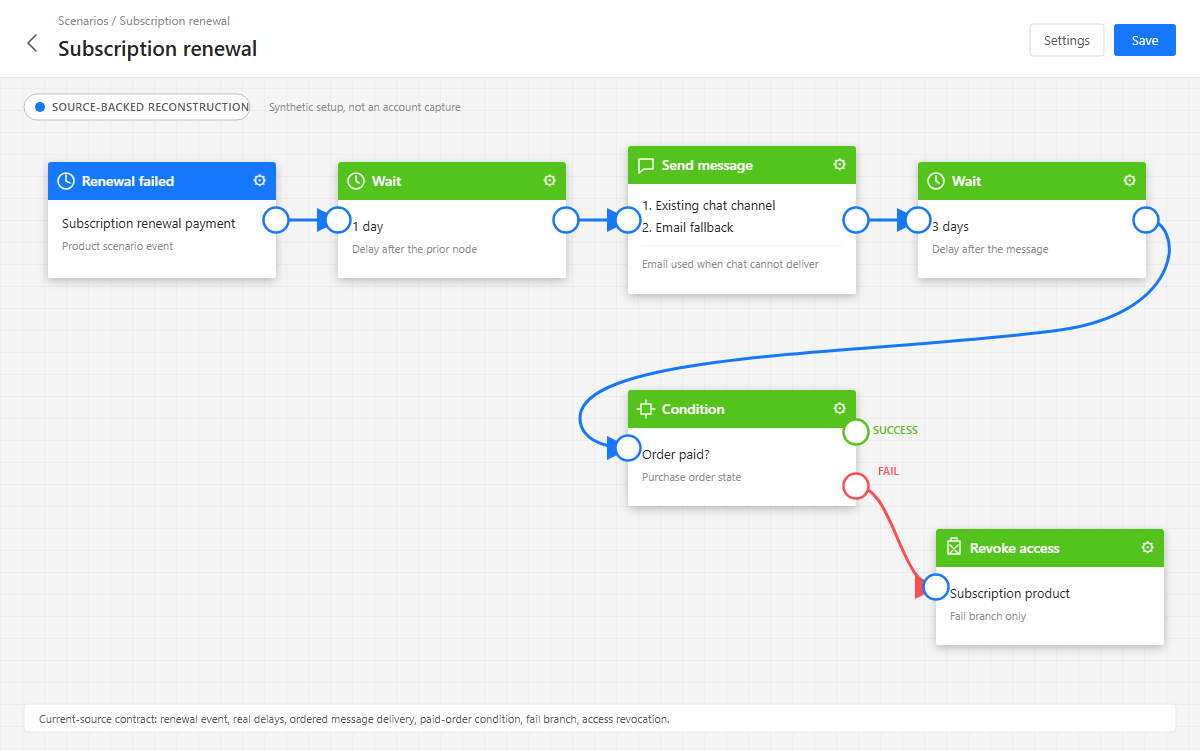 AXL renewal recovery scenario that waits, messages the member, checks for payment and revokes access on the fail branch.