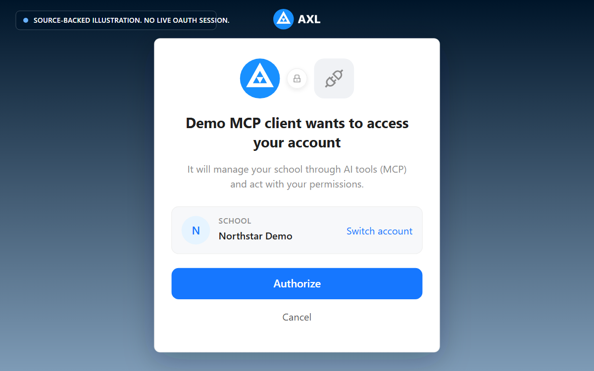 AXL OAuth consent screen with a demo client and school, plus Switch account, Authorize and Cancel controls.