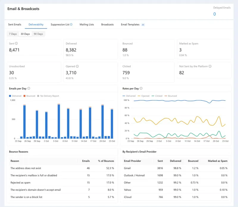 The 30-day deliverability report: 8,471 emails sent, delivery, bounce, open and click rates, daily charts, bounce reasons and results by email provider.