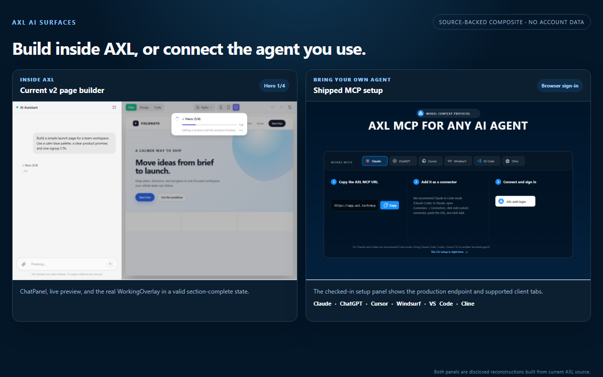 AXL page builder at Hero 1/4 beside the agent setup panel with six supported client tabs.