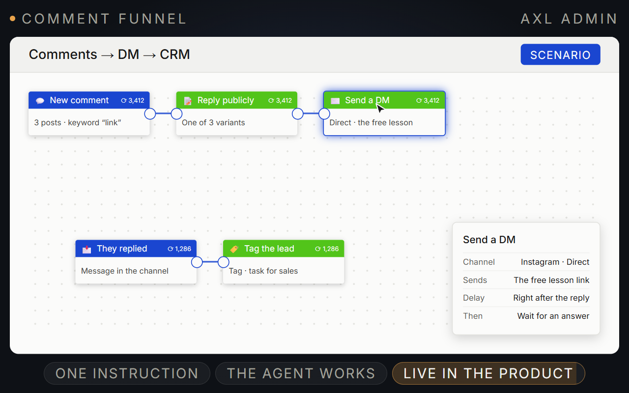 A comment thread with its automatic reply, the DM that followed, and the AXL scenario canvas behind both.