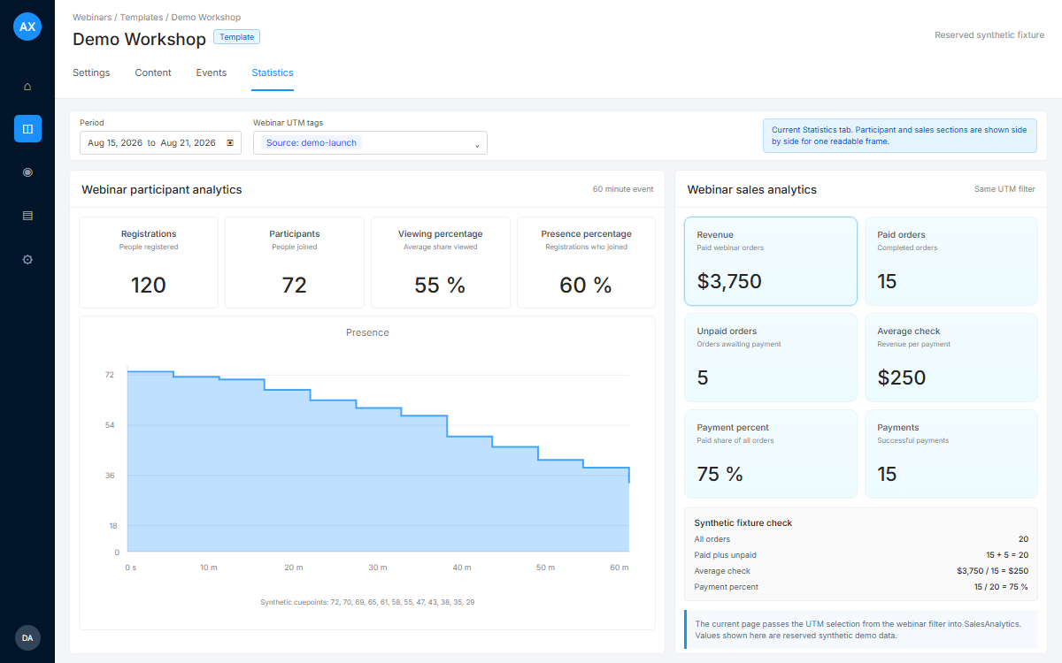 AXL webinar statistics with participant metrics and a presence curve beside sales analytics filtered by UTM source.