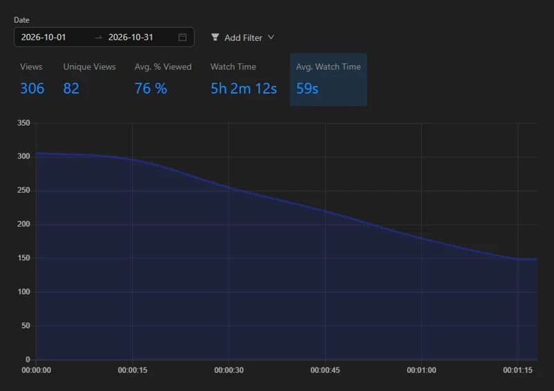 Viewer retention for one video: how many viewers are still watching at each second.