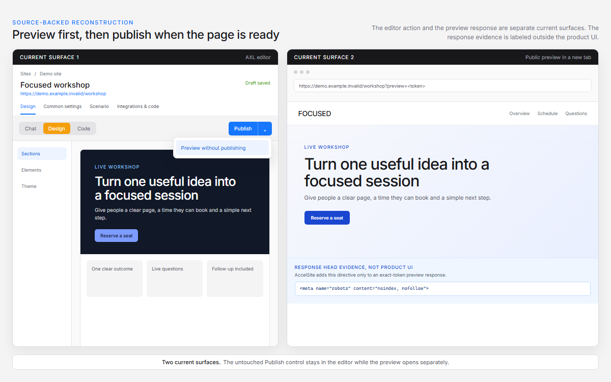 AXL editor Publish and Preview controls beside the public preview and its noindex, nofollow response head.