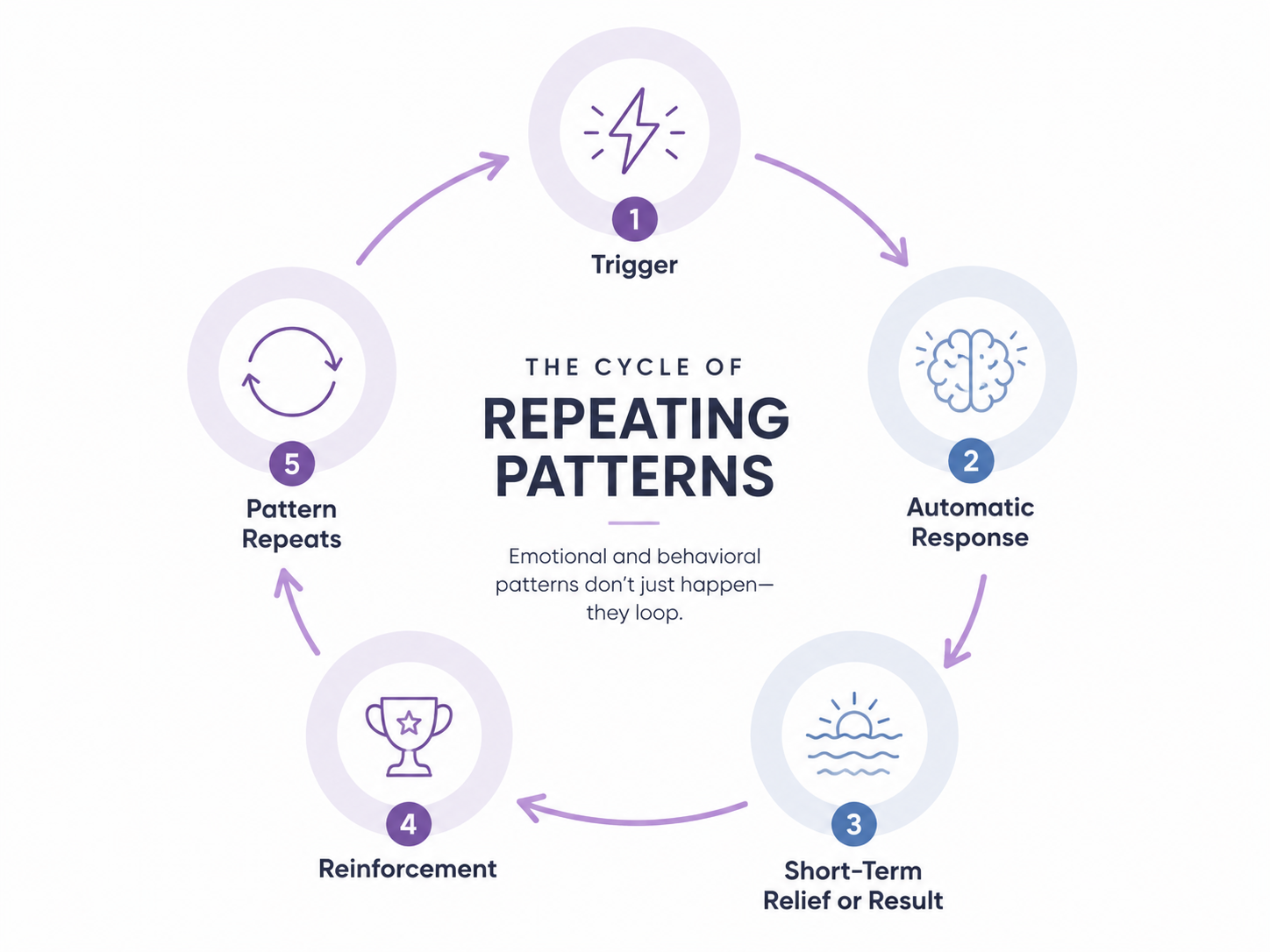 Diagram showing how triggers and automatic responses reinforce repeating behavioral patterns.