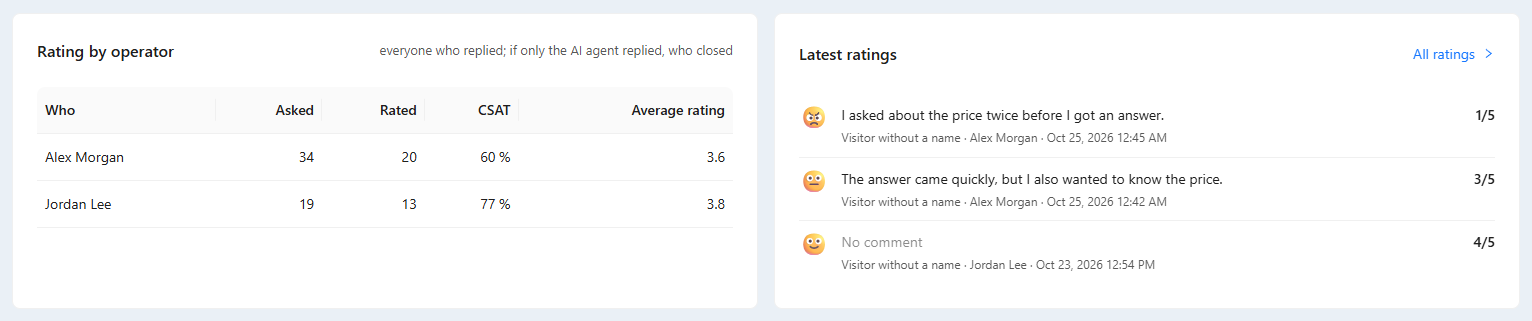 Rating by operator table next to Latest ratings with the visitors’ comments; the All ratings link is highlighted.