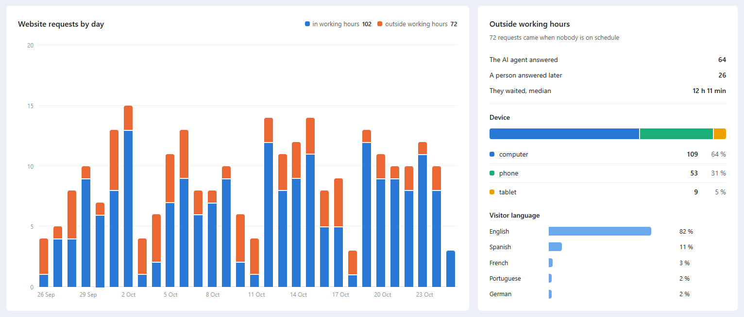 Website requests by day in and outside working hours, next to Outside working hours, devices and visitor languages.