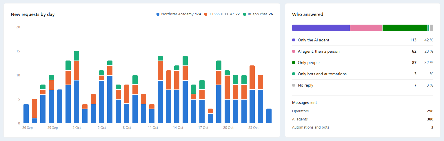 New requests by day stacked by channel next to Who answered: only the AI agent, the AI agent then a person, only people, bots, no reply, and messages sent.