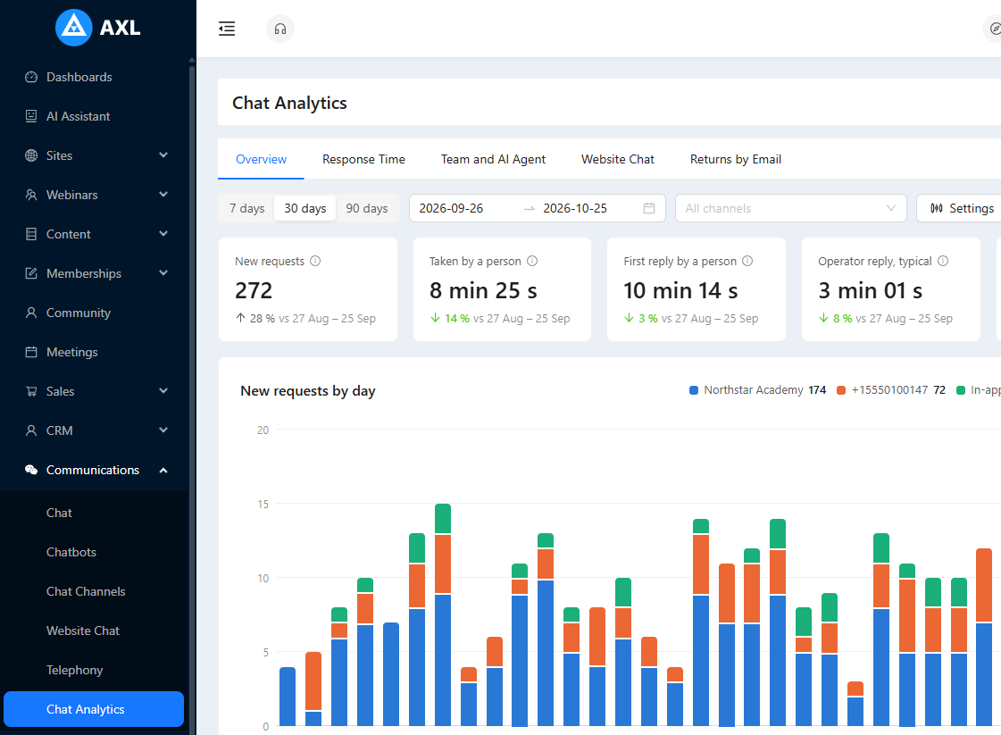 Admin menu with Communications open and Chat Analytics selected; the Overview tab of Chat Analytics on the right.