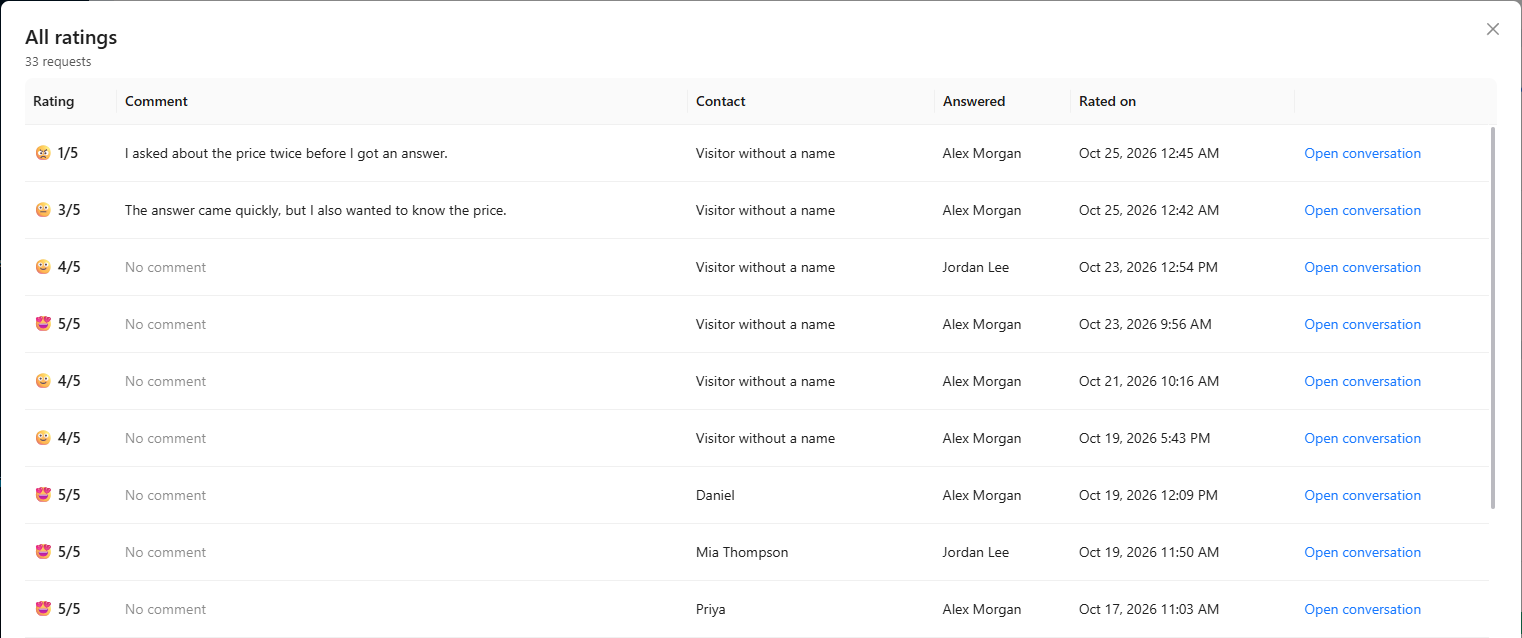 All ratings window: rating, comment, contact, who answered and when the visitor rated, with Open conversation highlighted in the first row.