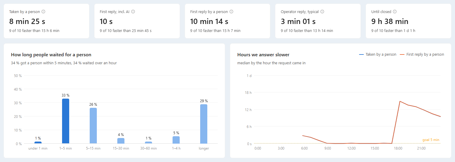 Response Time tab: tiles with the median and 9 of 10 for each wait, How long people waited for a person and Hours we answer slower; the name of the Taken by a person tile is highlighted.