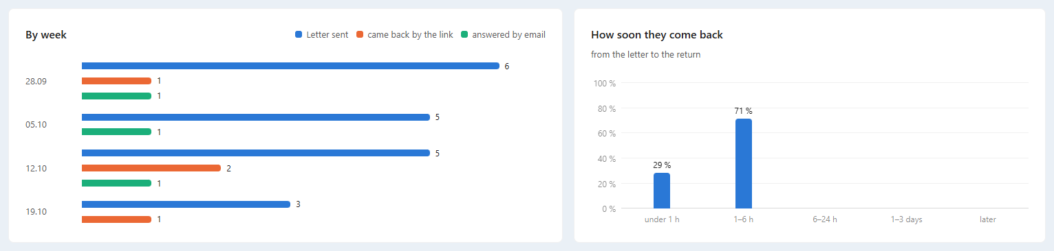 Returns by week (letters sent, came back by the link, answered by email) next to How soon they come back.