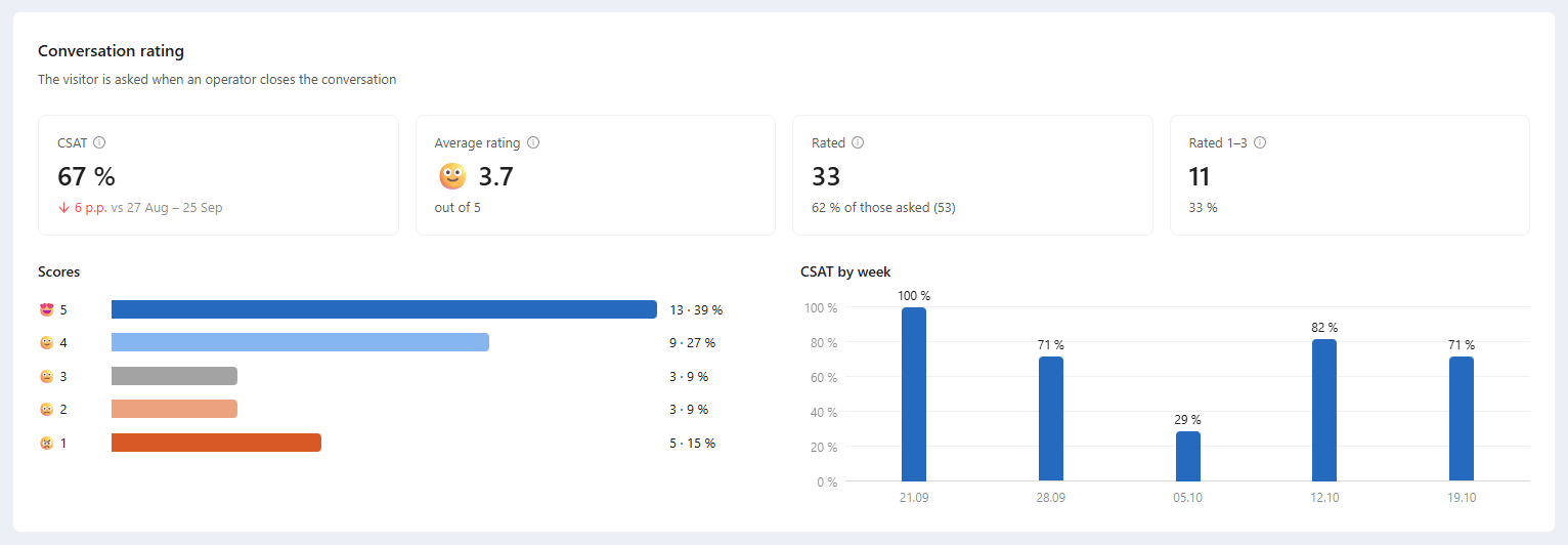 Conversation rating block: CSAT 67 % with the change against the previous period, Average rating 3.7, Rated 33 of 53 asked, Rated 1–3; Scores from 1 to 5 and CSAT by week; the CSAT tile is highlighted.