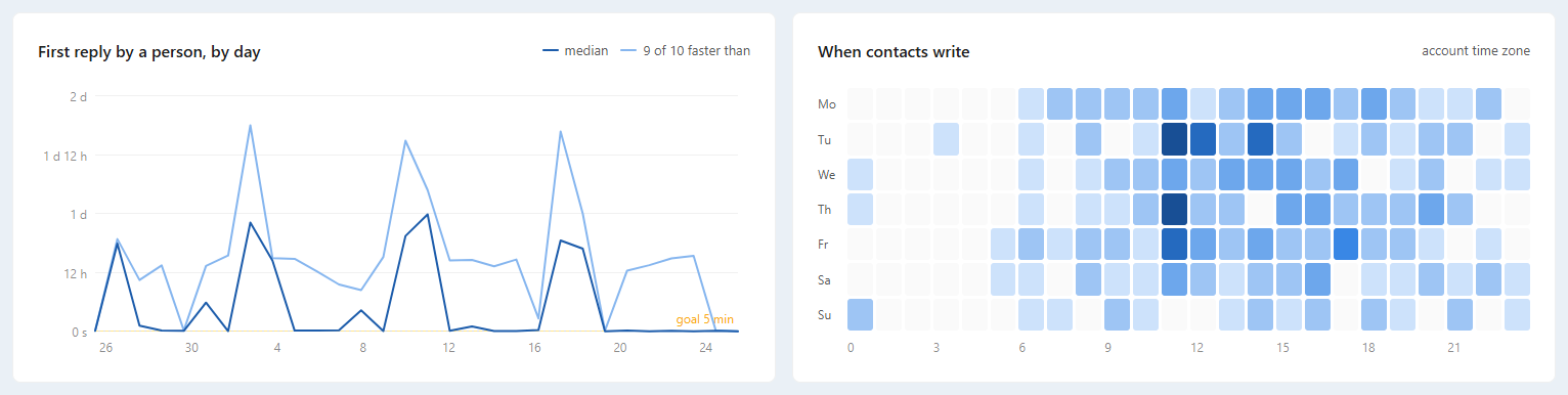 First reply by a person by day with the median and 9 of 10 lines, next to the When contacts write heatmap by weekday and hour.