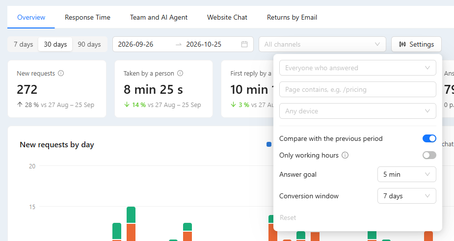 Chat Analytics filters: 30 days, the date range, All channels and the open Settings window with who answered, page, device, compare, working hours, answer goal and conversion window.
