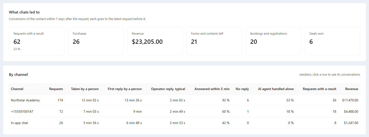 What chats led to: requests with a result, purchases, revenue, forms, bookings and deals won; the By channel table below with the first row highlighted.