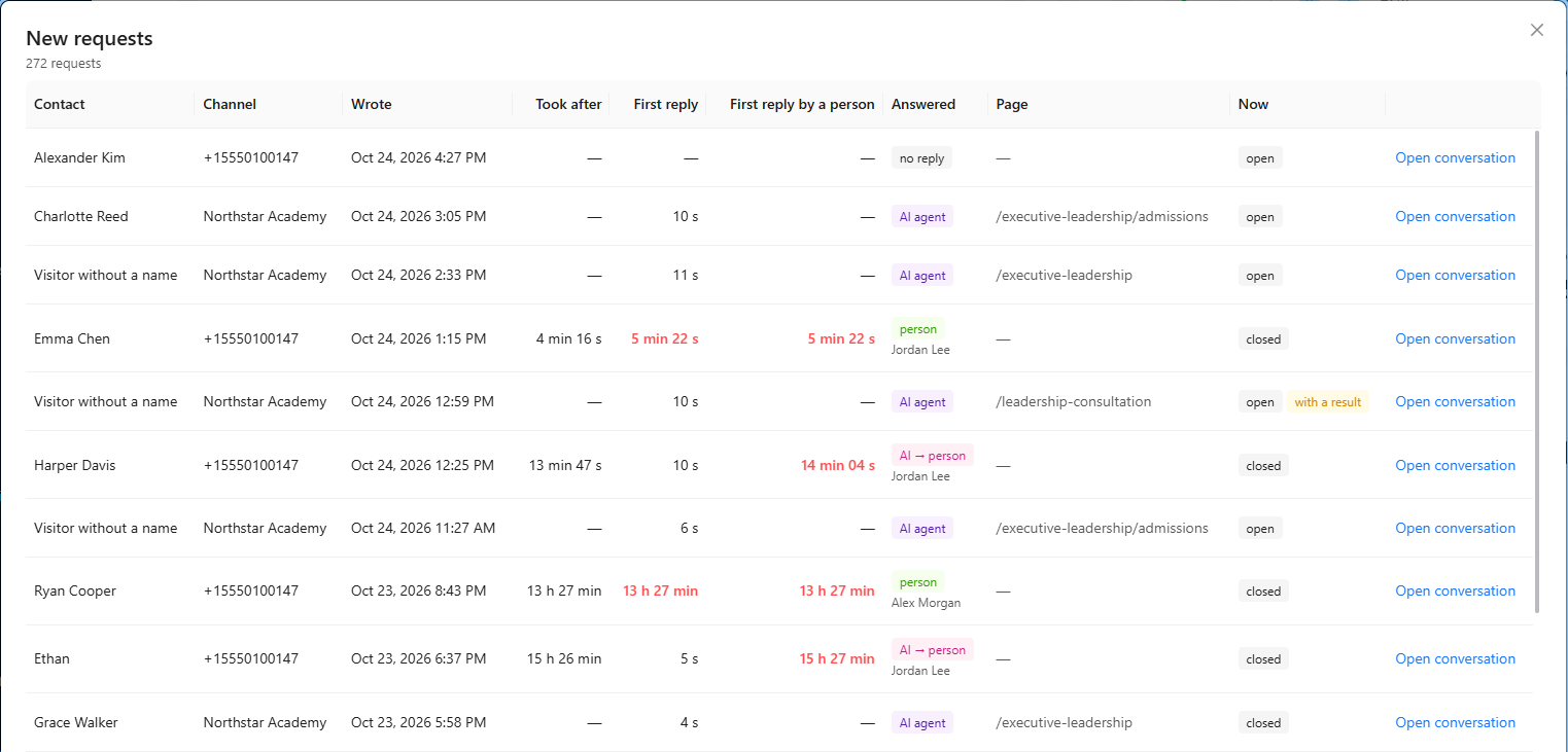 New requests window: contact, channel, when they wrote, waits, who answered, page and status of each request, with Open conversation highlighted in the first row.