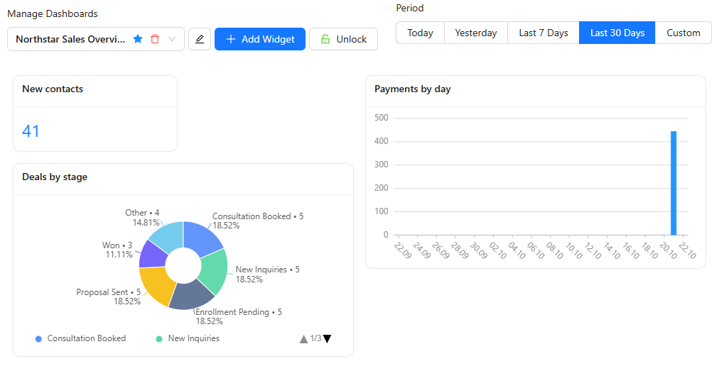 Northstar Sales Overview dashboard for the last 30 days with three widgets: New contacts 41, Deals by stage as a pie chart, and Payments by day as a bar chart.