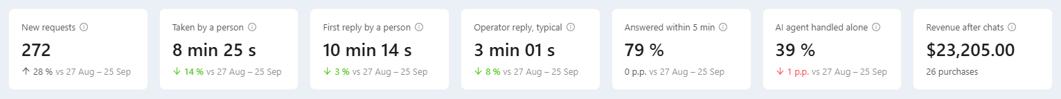 Overview tiles: New requests 272, Taken by a person 8 min 25 s, First reply by a person 10 min 14 s, Operator reply 3 min 01 s, Answered within 5 min 79 %, AI agent handled alone 39 %, Revenue after chats $23,205.00, with the New requests tile highlighted.