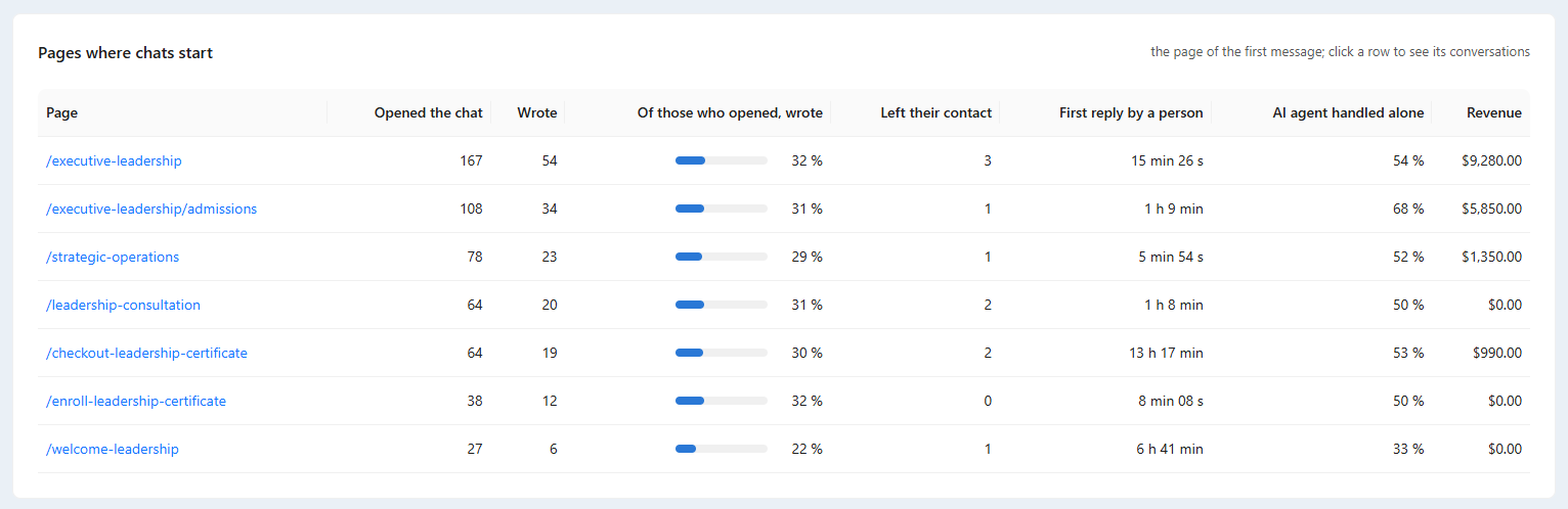 Pages where chats start: how often the chat was opened on each page, how many wrote, the share, contacts left, first reply by a person, AI agent handled alone and revenue; the first page is highlighted.