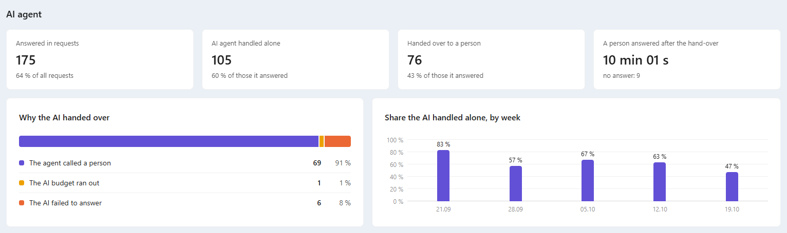AI agent part: answered in requests, handled alone, handed over to a person, a person answered after the hand-over; why the AI handed over and the share it handled alone by week.