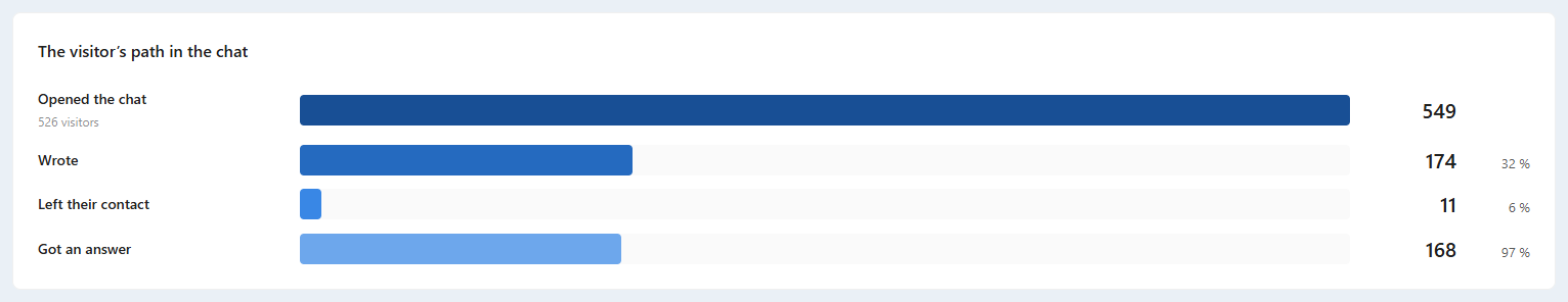 The visitor’s path in the chat: Opened the chat 549, Wrote 174, Left their contact 11, Got an answer 168.
